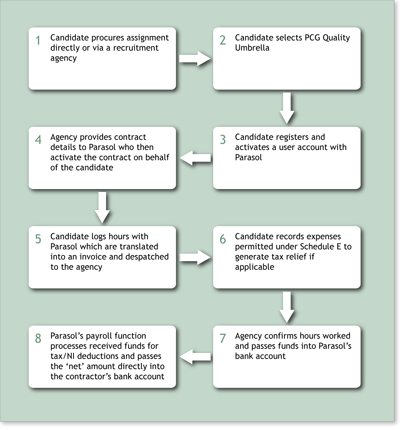 PCG (QU) process PCG (QU) process